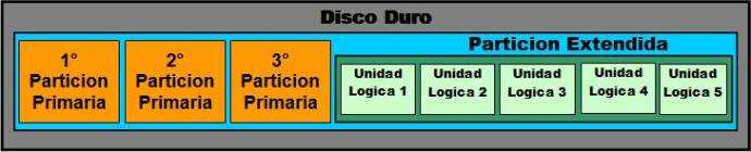 Particionamiento